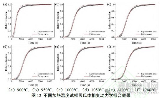 加熱溫度對(duì)高碳含鉻貝氏體鋼相變和組織的影響