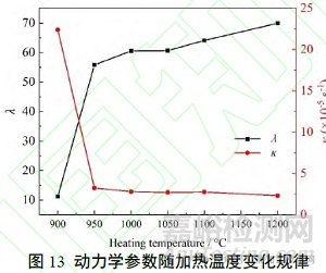 加熱溫度對(duì)高碳含鉻貝氏體鋼相變和組織的影響