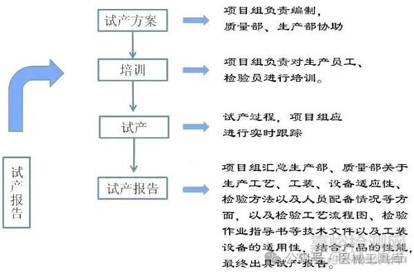 醫(yī)療器械產(chǎn)品開發(fā)流程及其生命周期管理
