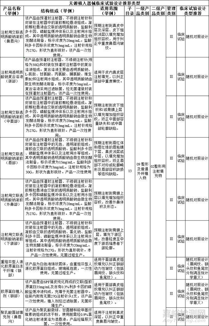 部分醫(yī)美器械臨床試驗(yàn)推薦設(shè)計(jì)類型