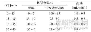 一測(cè)多評(píng)法同時(shí)測(cè)定雞內(nèi)金中9種成分