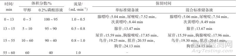 一測(cè)多評(píng)法同時(shí)測(cè)定雞內(nèi)金中9種成分