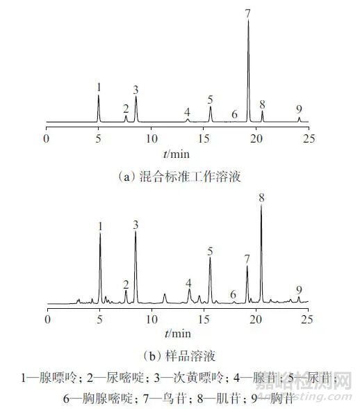一測(cè)多評(píng)法同時(shí)測(cè)定雞內(nèi)金中9種成分