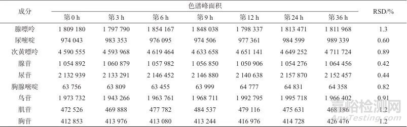 一測(cè)多評(píng)法同時(shí)測(cè)定雞內(nèi)金中9種成分
