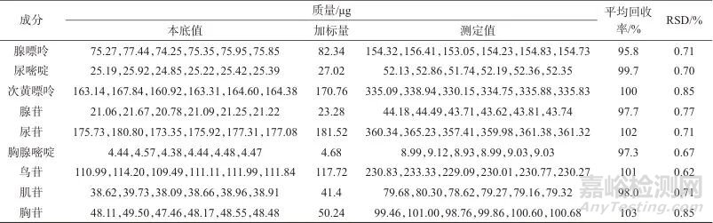 一測(cè)多評(píng)法同時(shí)測(cè)定雞內(nèi)金中9種成分