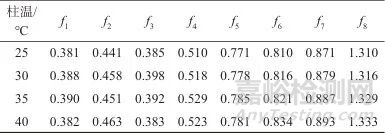 一測(cè)多評(píng)法同時(shí)測(cè)定雞內(nèi)金中9種成分