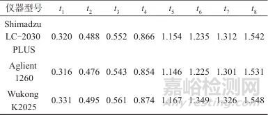 一測(cè)多評(píng)法同時(shí)測(cè)定雞內(nèi)金中9種成分