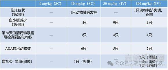 單抗藥物從非臨床向臨床的轉(zhuǎn)化案例