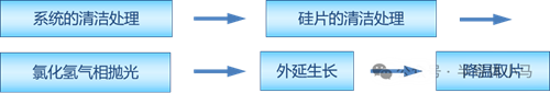 半導(dǎo)體的外延技術(shù)