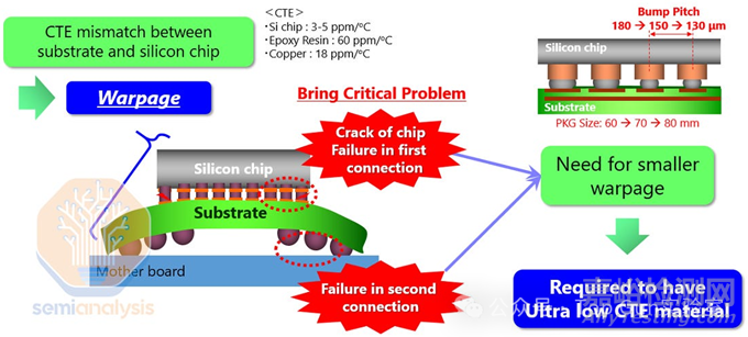 Blackwell芯片封裝問題概述