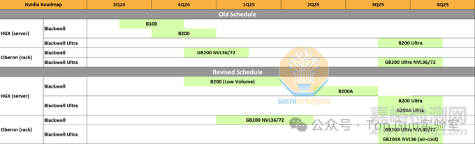 Blackwell芯片封裝問題概述