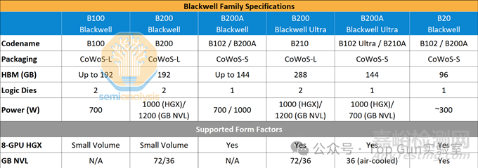 Blackwell芯片封裝問題概述