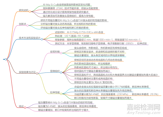 錳含量對Al-Mg-Si-Cu合金攪拌摩擦焊接頭組織及拉伸性能的影響