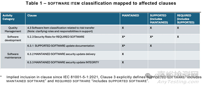 網(wǎng)絡(luò)安全I(xiàn)EC 81001-5-1解釋表發(fā)布