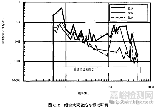 GJB150.16A-2009的18類振動(dòng)試驗(yàn)類型、試驗(yàn)譜圖及注意事項(xiàng)