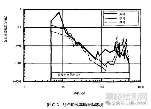 GJB150.16A-2009的18類振動(dòng)試驗(yàn)類型、試驗(yàn)譜圖及注意事項(xiàng)