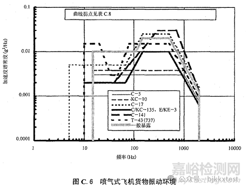 GJB150.16A-2009的18類振動(dòng)試驗(yàn)類型、試驗(yàn)譜圖及注意事項(xiàng)
