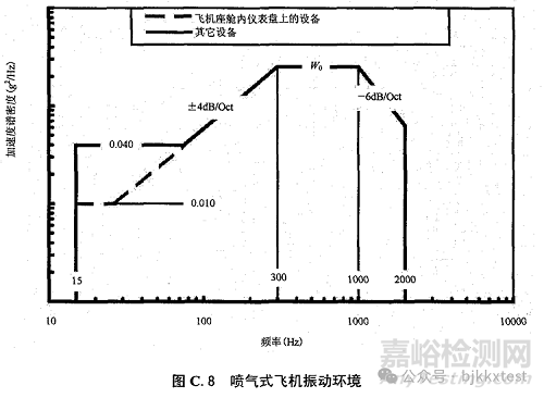GJB150.16A-2009的18類振動(dòng)試驗(yàn)類型、試驗(yàn)譜圖及注意事項(xiàng)