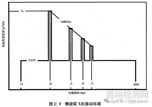 GJB150.16A-2009的18類振動(dòng)試驗(yàn)類型、試驗(yàn)譜圖及注意事項(xiàng)