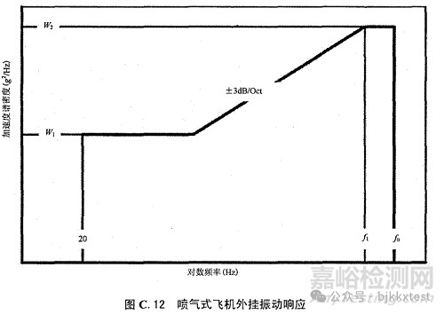 GJB150.16A-2009的18類振動(dòng)試驗(yàn)類型、試驗(yàn)譜圖及注意事項(xiàng)