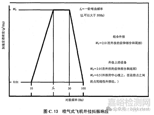 GJB150.16A-2009的18類振動(dòng)試驗(yàn)類型、試驗(yàn)譜圖及注意事項(xiàng)