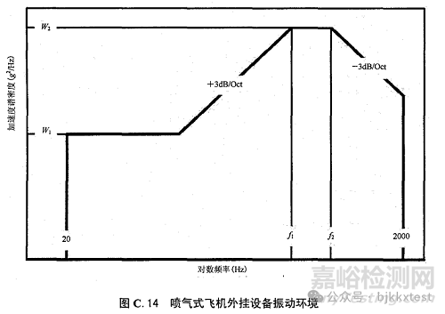 GJB150.16A-2009的18類振動(dòng)試驗(yàn)類型、試驗(yàn)譜圖及注意事項(xiàng)