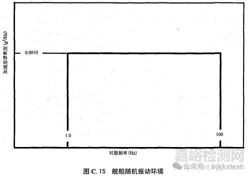 GJB150.16A-2009的18類振動(dòng)試驗(yàn)類型、試驗(yàn)譜圖及注意事項(xiàng)