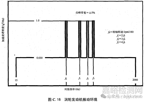 GJB150.16A-2009的18類振動(dòng)試驗(yàn)類型、試驗(yàn)譜圖及注意事項(xiàng)