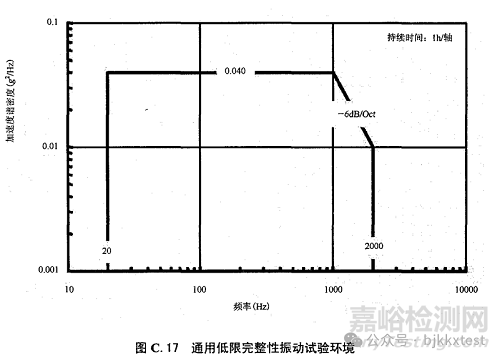 GJB150.16A-2009的18類振動(dòng)試驗(yàn)類型、試驗(yàn)譜圖及注意事項(xiàng)