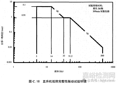 GJB150.16A-2009的18類振動(dòng)試驗(yàn)類型、試驗(yàn)譜圖及注意事項(xiàng)