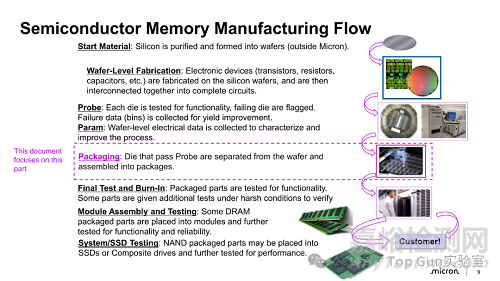 美光科技內(nèi)存封裝技術(shù)介紹
