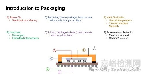 美光科技內(nèi)存封裝技術(shù)介紹