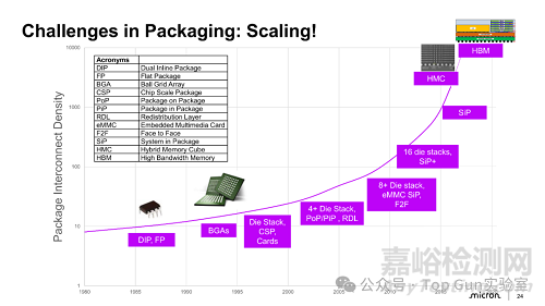 美光科技內(nèi)存封裝技術(shù)介紹