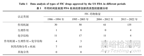 美國FDA對原創(chuàng)新藥的界定標(biāo)準(zhǔn)研究