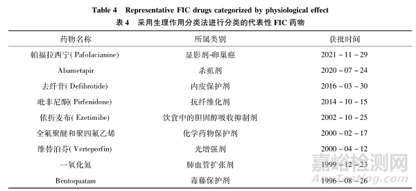 美國FDA對原創(chuàng)新藥的界定標(biāo)準(zhǔn)研究