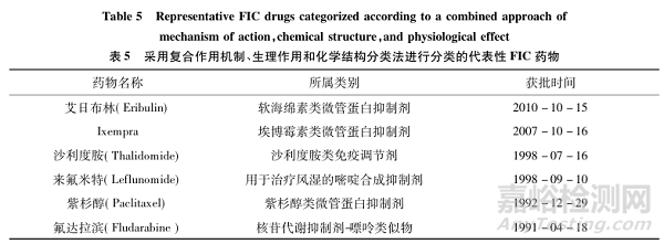 美國FDA對原創(chuàng)新藥的界定標(biāo)準(zhǔn)研究