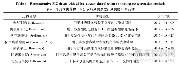 美國FDA對原創(chuàng)新藥的界定標(biāo)準(zhǔn)研究