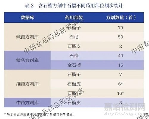 石榴在中藥民族藥組方中的入藥部位及用藥規(guī)律分析