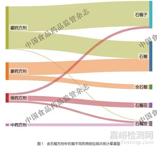 石榴在中藥民族藥組方中的入藥部位及用藥規(guī)律分析