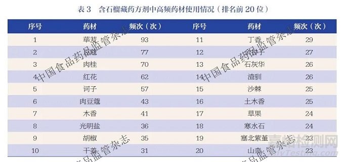 石榴在中藥民族藥組方中的入藥部位及用藥規(guī)律分析