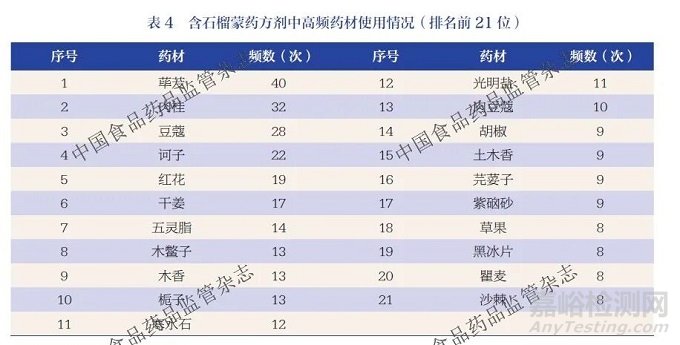 石榴在中藥民族藥組方中的入藥部位及用藥規(guī)律分析