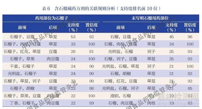 石榴在中藥民族藥組方中的入藥部位及用藥規(guī)律分析