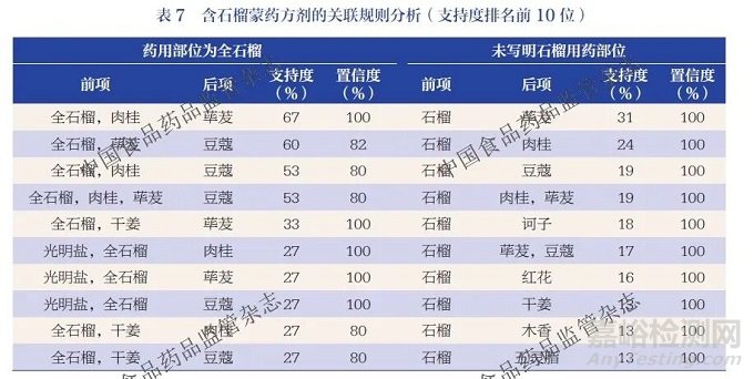 石榴在中藥民族藥組方中的入藥部位及用藥規(guī)律分析