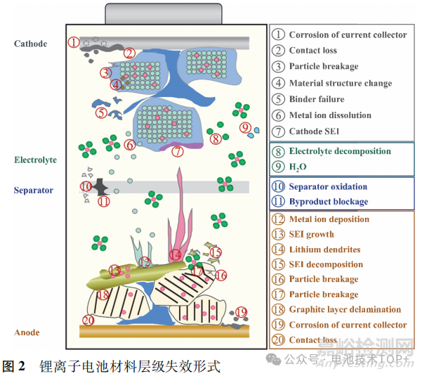 鋰電池缺陷檢測技術(shù)及失效機理分析