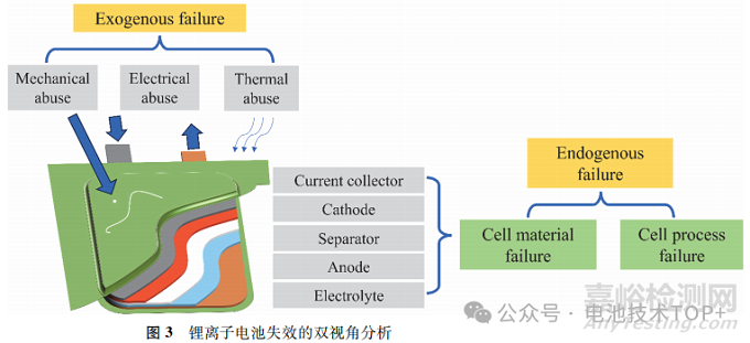 鋰電池缺陷檢測技術(shù)及失效機理分析
