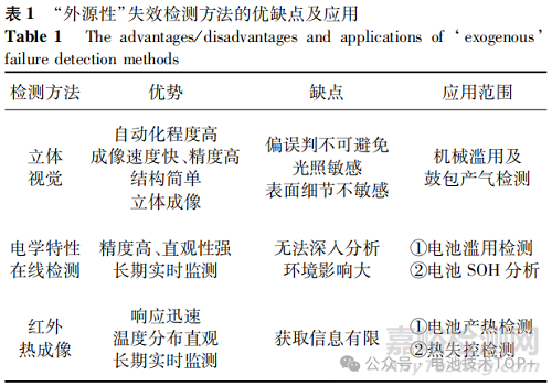 鋰電池缺陷檢測技術(shù)及失效機理分析