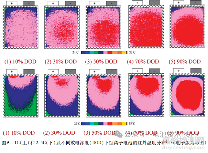 鋰電池缺陷檢測技術(shù)及失效機理分析