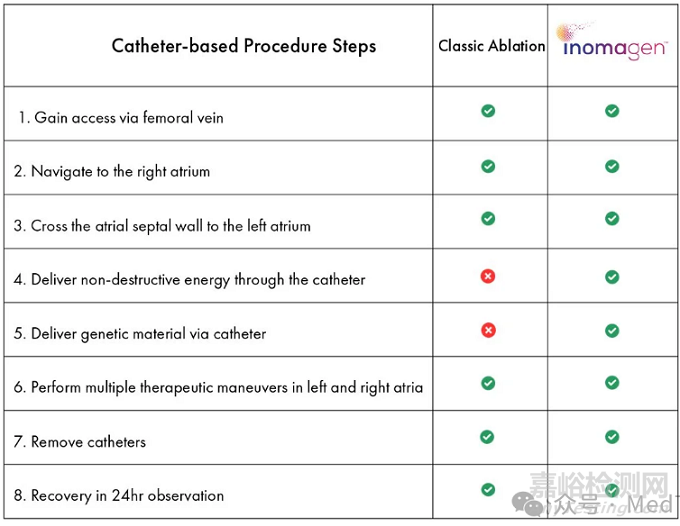 【創(chuàng)新醫(yī)械】Inomagen：電脈沖+基因房顫治療器械，解決消融復(fù)發(fā)率高問(wèn)題