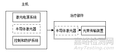 半導(dǎo)體激光治療設(shè)備（第二類）研發(fā)實(shí)驗(yàn)要求、主要風(fēng)險(xiǎn)與相關(guān)標(biāo)準(zhǔn)