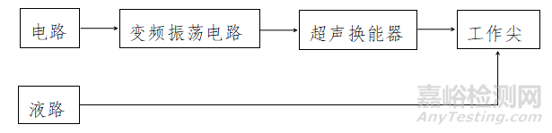 超聲潔牙設(shè)備研發(fā)實(shí)驗(yàn)要求與主要風(fēng)險(xiǎn)